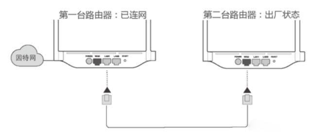 如何在家里安装2台路由器？用一根网线怎么连接两个路由器吗？