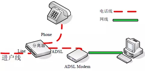 ADSL宽带与光纤宽带有什么区别