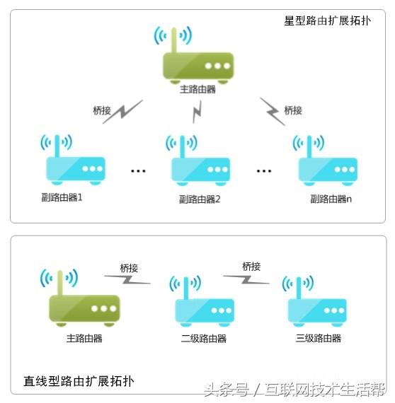 多个无线路由器怎么桥接实现网络漫游