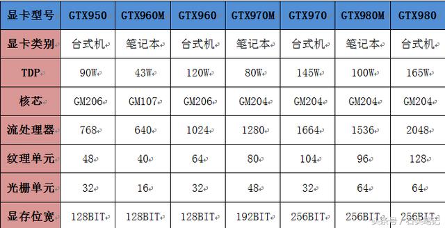 笔记本显卡和台式机显卡差距到底有多大？