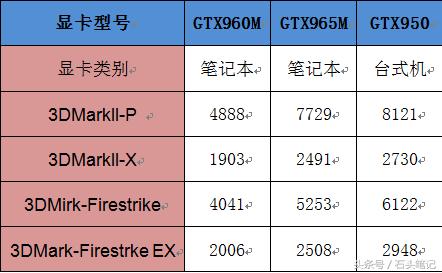 笔记本显卡和台式机显卡差距到底有多大？