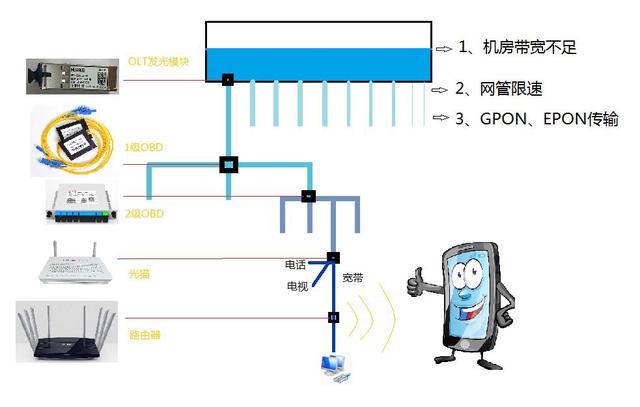 宽带测速什么情况下才能达到签约速度