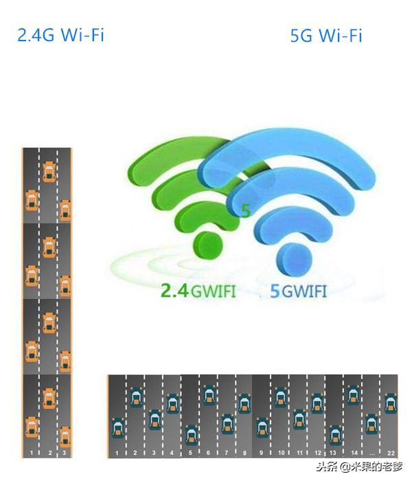 家用千兆双频无线路由器2.4GWiFi和5GWiFi到底连哪个？