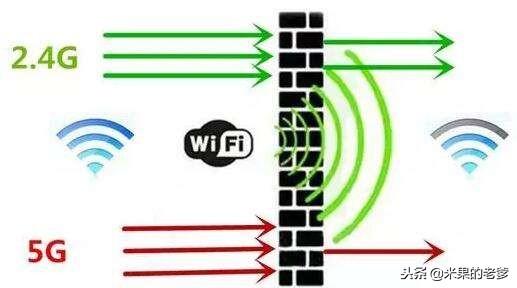 家用千兆双频无线路由器2.4GWiFi和5GWiFi到底连哪个？