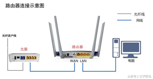 多台路由器怎么连接设置【图文】