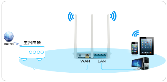 tplink路由器LAN-WAN级联的设置方法