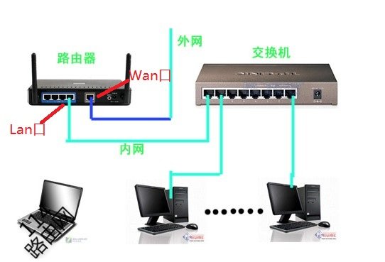 路由器和交换机怎么连接