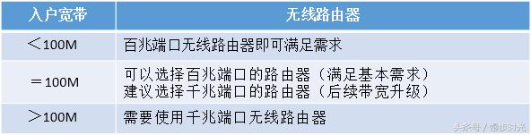 挑选无线路由器要看哪些参数