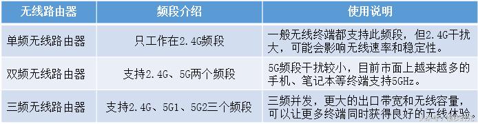 挑选无线路由器要看哪些参数