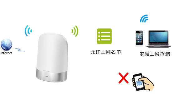 禁止别人手机连接WIFI网络