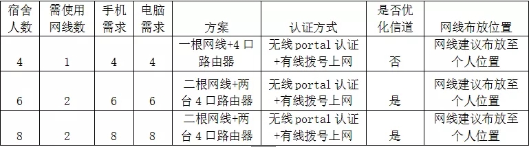 石家庄移动校园网装维手册