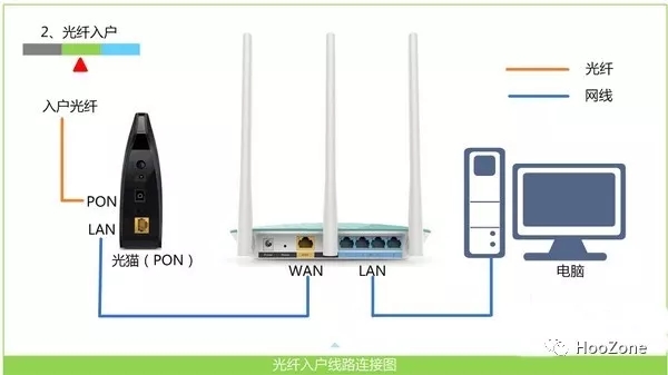 无线路由器接线口怎么接【示意图】