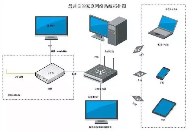 家庭网络设备（猫、路由器等）怎么连接图解