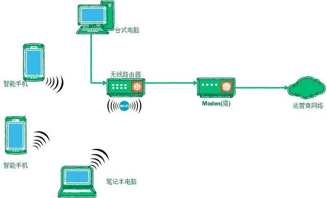 家里WIFI上不了网怎么办