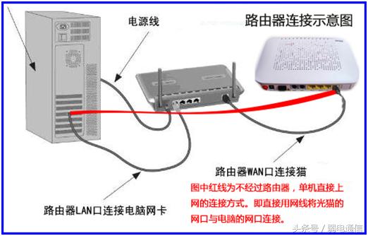 上不了网怎么检查光纤宽带故障