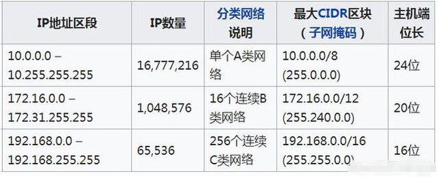 详解ip地址，内网ip和外网ip有什么不同