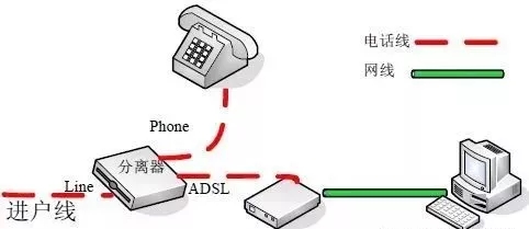 网线、猫和路由器是怎么连接的？