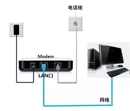 网线、猫和路由器是怎么连接的？