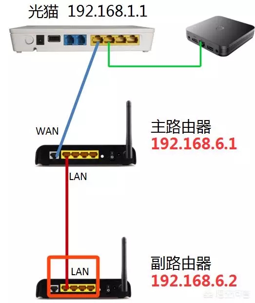 两个路由器怎么通过网线连接？