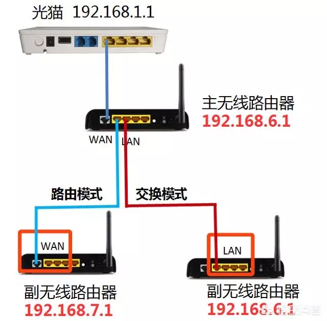 两个路由器怎么通过网线连接？