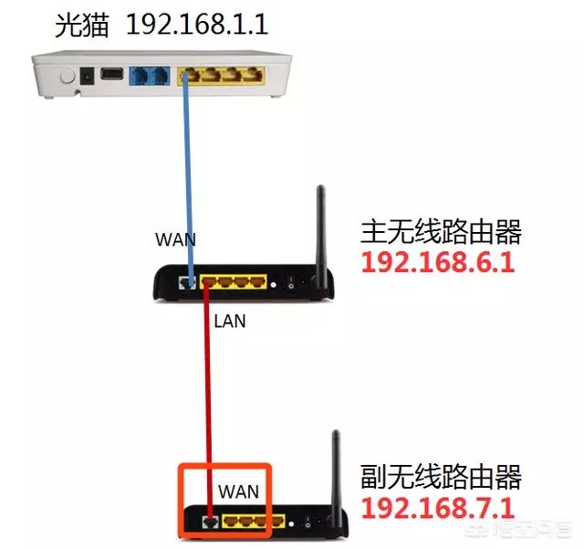 两个路由器怎么通过网线连接？
