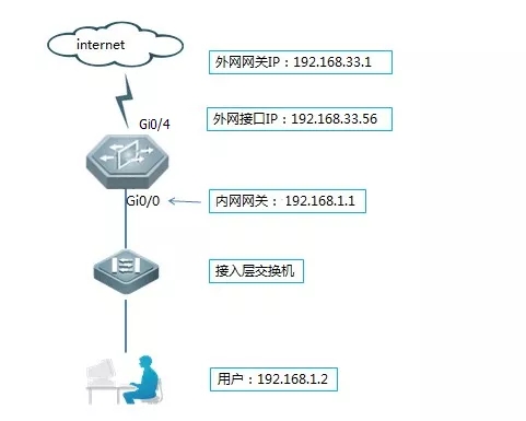 锐捷NBR路由器上网配置教程