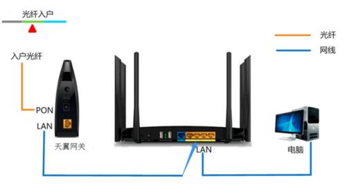 天翼网关怎么连路由器？光纤猫连接设置路由器的方法