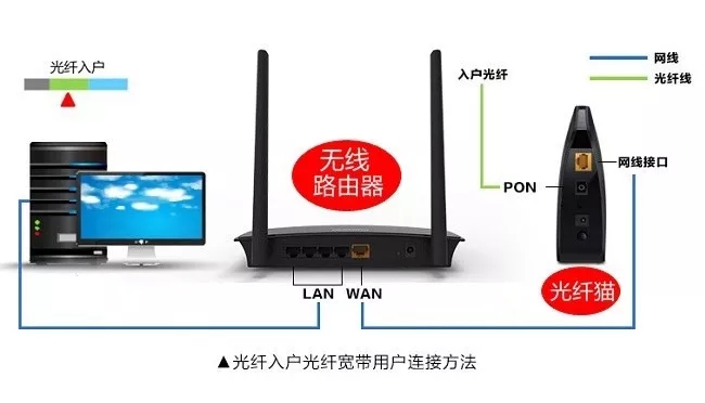 无线路由器网线连接方法