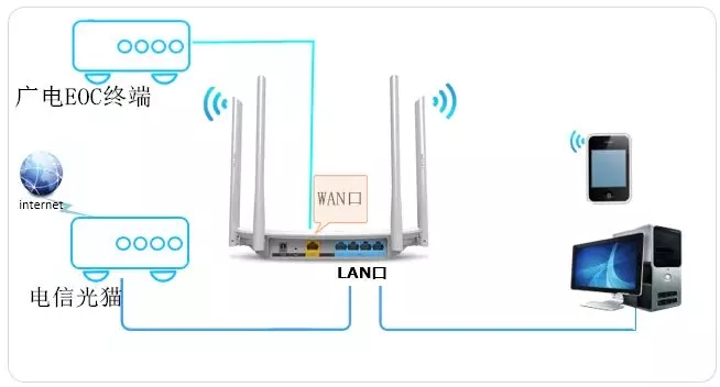 路由器LAN口接入其他运营商宽带导致上网不稳定案例分析