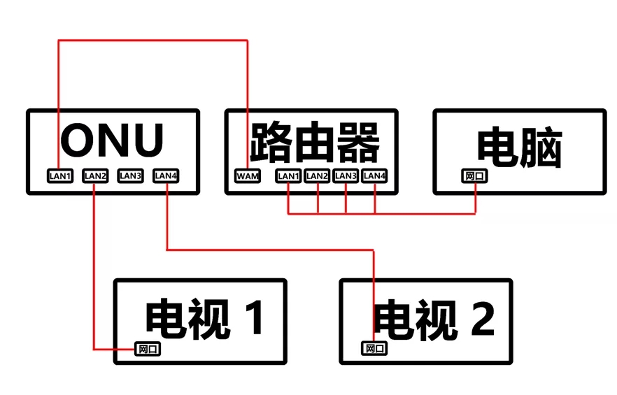 光猫路由器连线详解