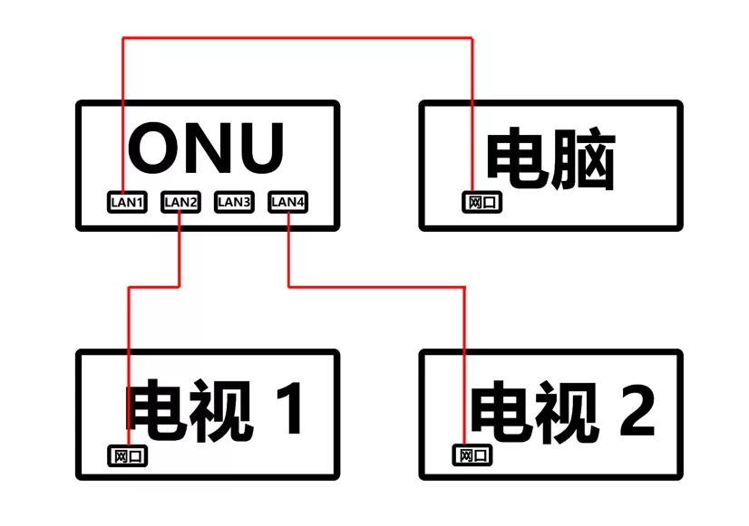 光猫路由器连线详解