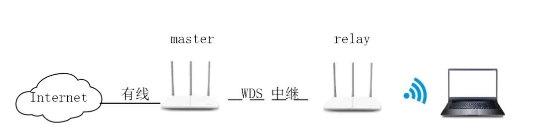 无线路由器中继桥接怎么设置