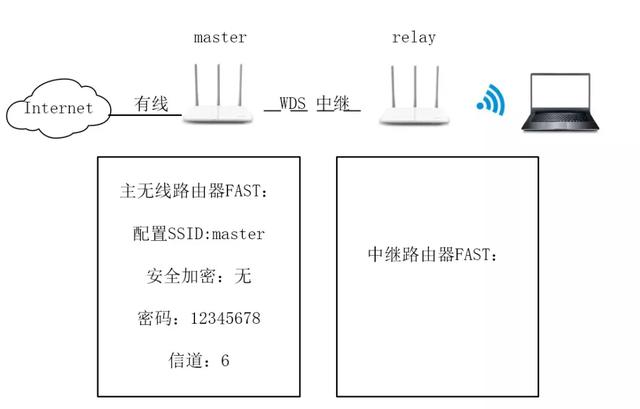 无线路由器中继桥接怎么设置