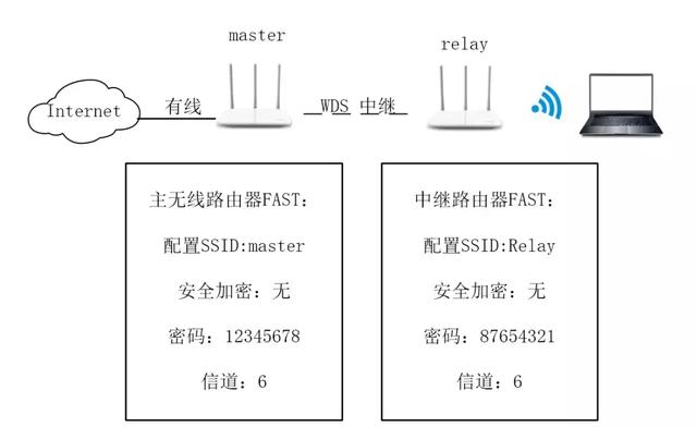 无线路由器中继桥接怎么设置