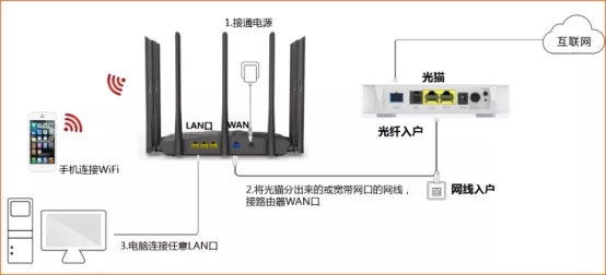 无线路由器的WAN口和LAN口怎么区分