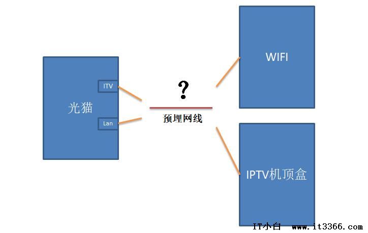 1根网线如何当成2根网线用？