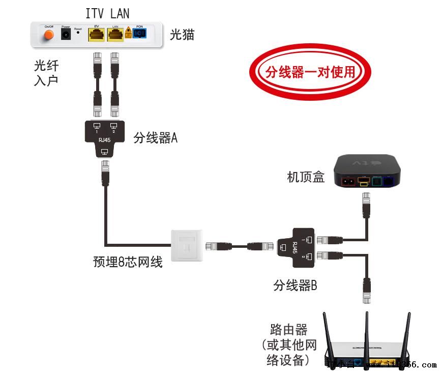 1根网线如何当成2根网线用？