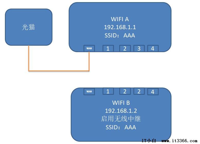 无线覆盖，几台WIFI怎么做到无缝漫游？