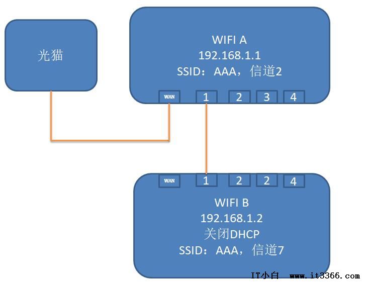 无线覆盖，几台WIFI怎么做到无缝漫游？