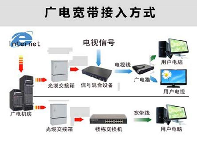 宽带信号是如何接入到你家的呢