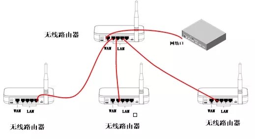 无线路由器组网方案测试