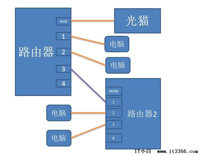 多台无线路由器怎么连接