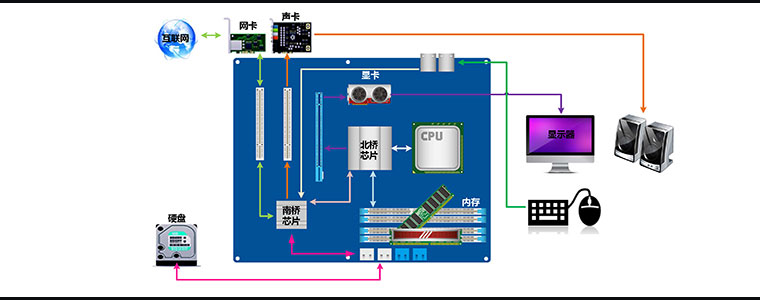 电脑硬件工作流程