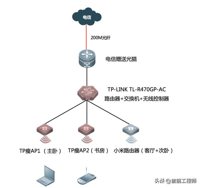 家庭WIFI网络规划设计与配置实战