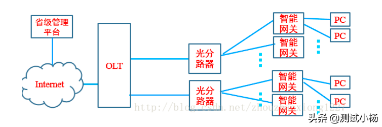 光猫的注册过程以及注册失败的原因分析