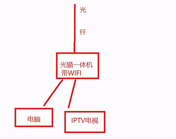 家庭网络无线路由器的连接方法