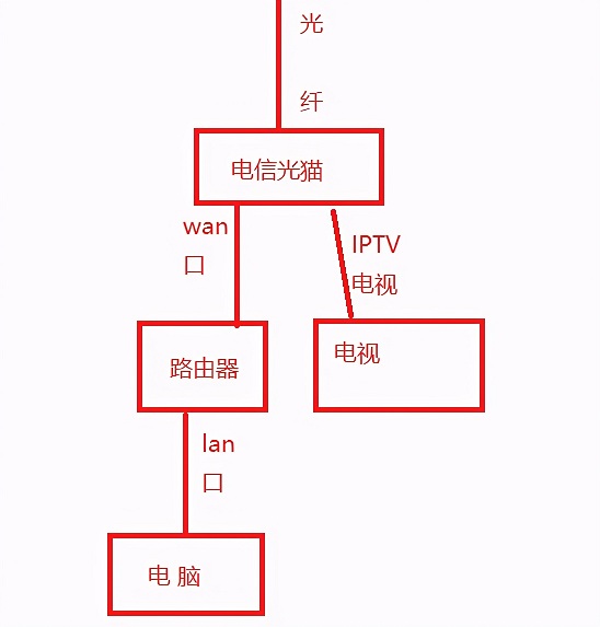 家庭网络无线路由器的连接方法