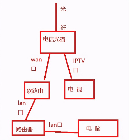 家庭网络无线路由器的连接方法