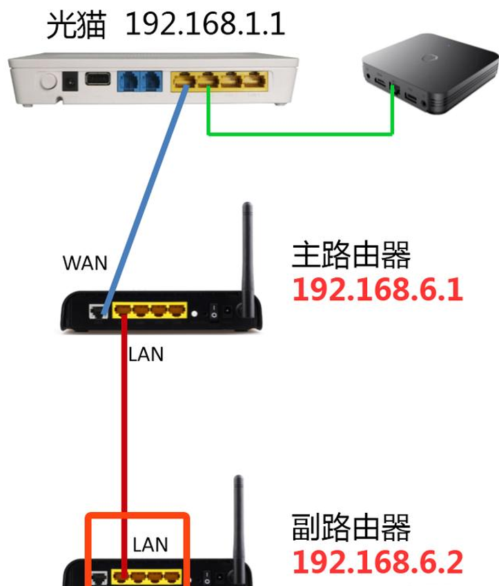 接第2台路由器增加wifi覆盖全屋的方法