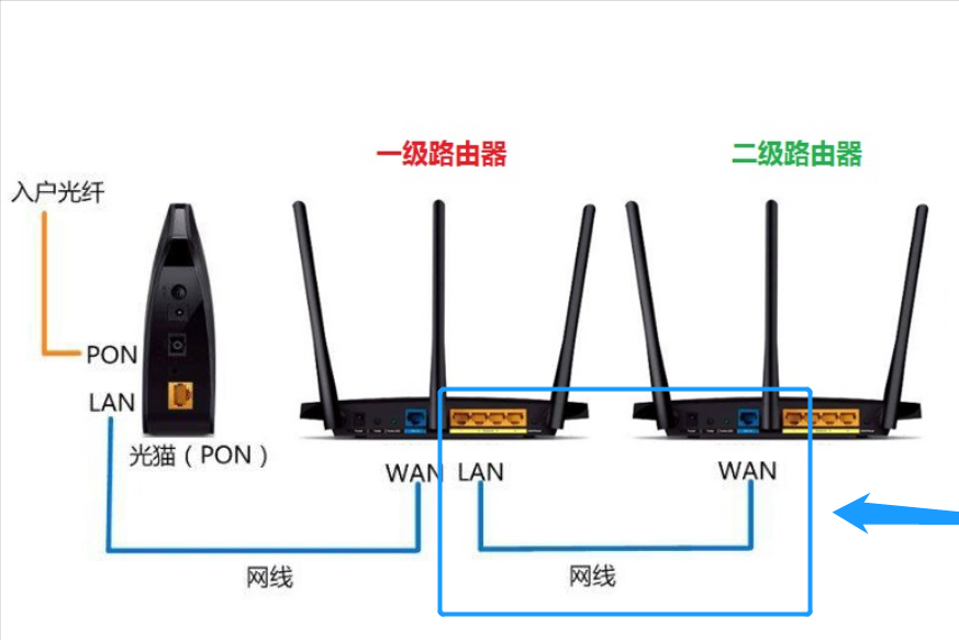 怎么通过DHCP让两台路由器串联